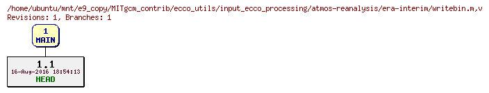 Revisions of MITgcm_contrib/ecco_utils/input_ecco_processing/atmos-reanalysis/era-interim/writebin.m
