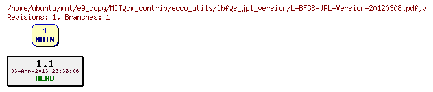 Revisions of MITgcm_contrib/ecco_utils/lbfgs_jpl_version/L-BFGS-JPL-Version-20120308.pdf