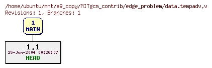 Revisions of MITgcm_contrib/edge_problem/data.tempadv