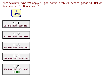 Revisions of MITgcm_contrib/eh3/llc/ecco-godae/README