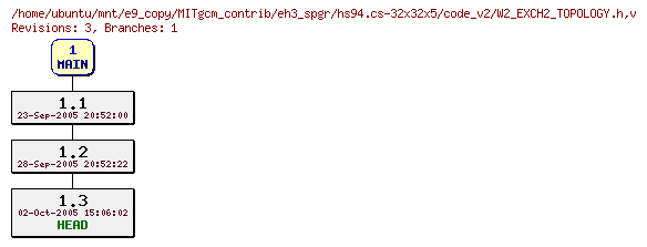 Revisions of MITgcm_contrib/eh3_spgr/hs94.cs-32x32x5/code_v2/W2_EXCH2_TOPOLOGY.h