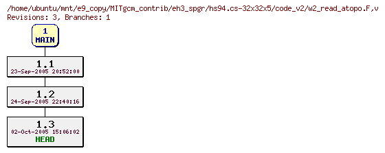 Revisions of MITgcm_contrib/eh3_spgr/hs94.cs-32x32x5/code_v2/w2_read_atopo.F