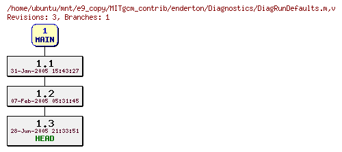 Revisions of MITgcm_contrib/enderton/Diagnostics/DiagRunDefaults.m