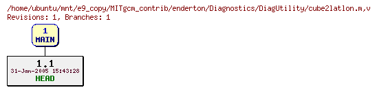 Revisions of MITgcm_contrib/enderton/Diagnostics/DiagUtility/cube2latlon.m