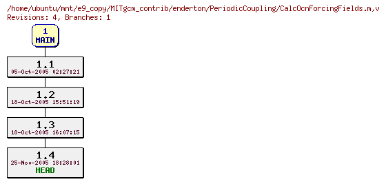 Revisions of MITgcm_contrib/enderton/PeriodicCoupling/CalcOcnForcingFields.m