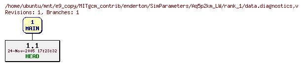 Revisions of MITgcm_contrib/enderton/SimParameters/Aq5p2km_LW/rank_1/data.diagnostics
