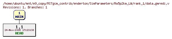 Revisions of MITgcm_contrib/enderton/SimParameters/Rw5p2km_LW/rank_1/data.gmredi