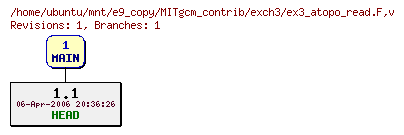 Revisions of MITgcm_contrib/exch3/ex3_atopo_read.F
