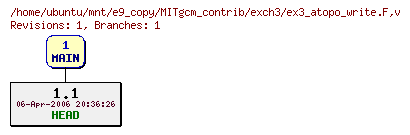 Revisions of MITgcm_contrib/exch3/ex3_atopo_write.F