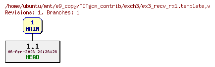 Revisions of MITgcm_contrib/exch3/ex3_recv_rx1.template