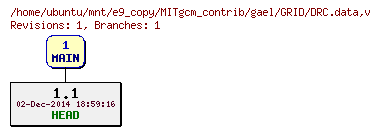 Revisions of MITgcm_contrib/gael/GRID/DRC.data