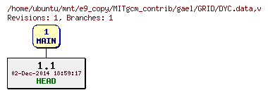 Revisions of MITgcm_contrib/gael/GRID/DYC.data