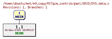 Revisions of MITgcm_contrib/gael/GRID/DYG.data