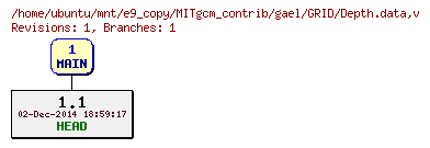 Revisions of MITgcm_contrib/gael/GRID/Depth.data