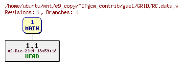 Revisions of MITgcm_contrib/gael/GRID/RC.data