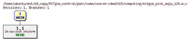 Revisions of MITgcm_contrib/gael/comm/course-idma2015/computing/mitgcm_plot_adju_128.m
