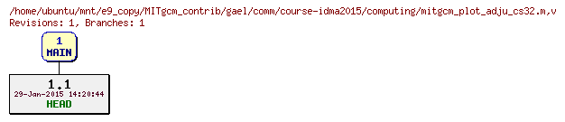 Revisions of MITgcm_contrib/gael/comm/course-idma2015/computing/mitgcm_plot_adju_cs32.m