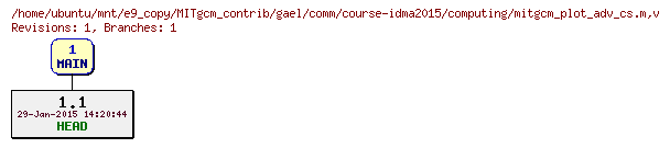 Revisions of MITgcm_contrib/gael/comm/course-idma2015/computing/mitgcm_plot_adv_cs.m