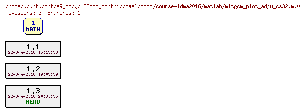 Revisions of MITgcm_contrib/gael/comm/course-idma2016/matlab/mitgcm_plot_adju_cs32.m