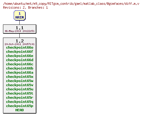 Revisions of MITgcm_contrib/gael/matlab_class/@gcmfaces/diff.m