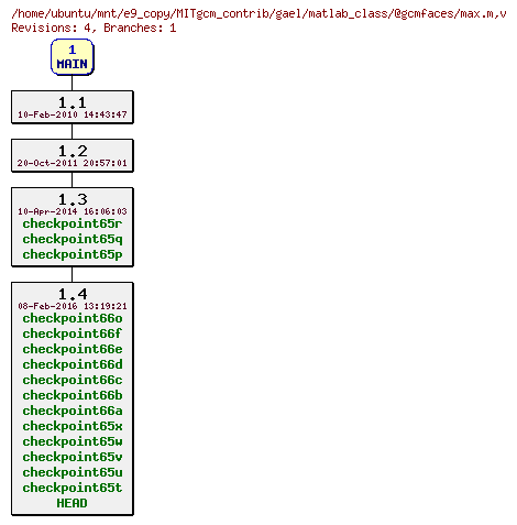 Revisions of MITgcm_contrib/gael/matlab_class/@gcmfaces/max.m