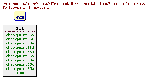 Revisions of MITgcm_contrib/gael/matlab_class/@gcmfaces/sparse.m