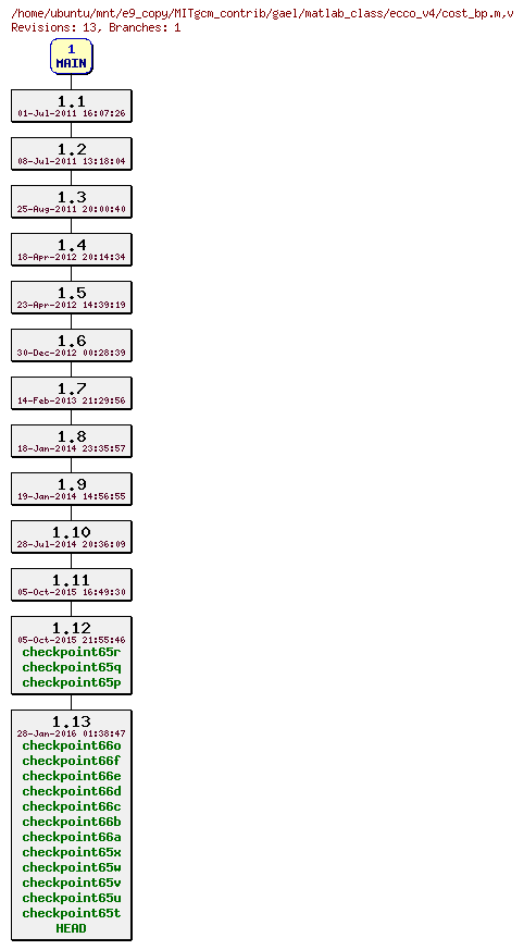 Revisions of MITgcm_contrib/gael/matlab_class/ecco_v4/cost_bp.m