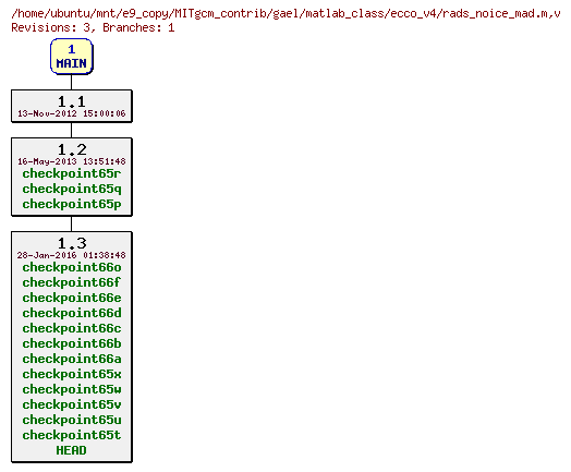 Revisions of MITgcm_contrib/gael/matlab_class/ecco_v4/rads_noice_mad.m