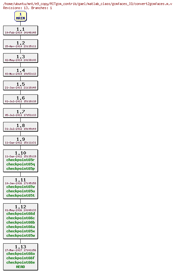 Revisions of MITgcm_contrib/gael/matlab_class/gcmfaces_IO/convert2gcmfaces.m