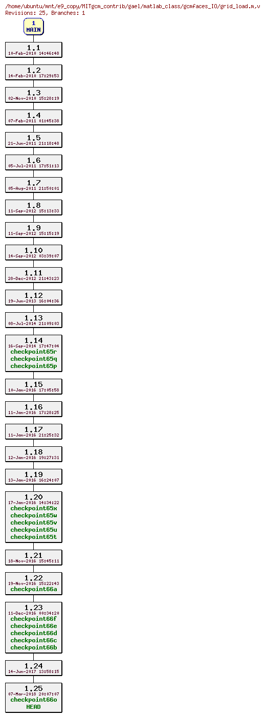 Revisions of MITgcm_contrib/gael/matlab_class/gcmfaces_IO/grid_load.m