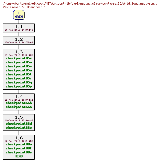 Revisions of MITgcm_contrib/gael/matlab_class/gcmfaces_IO/grid_load_native.m