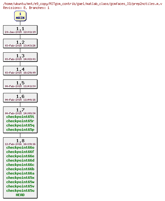 Revisions of MITgcm_contrib/gael/matlab_class/gcmfaces_IO/prep2nctiles.m