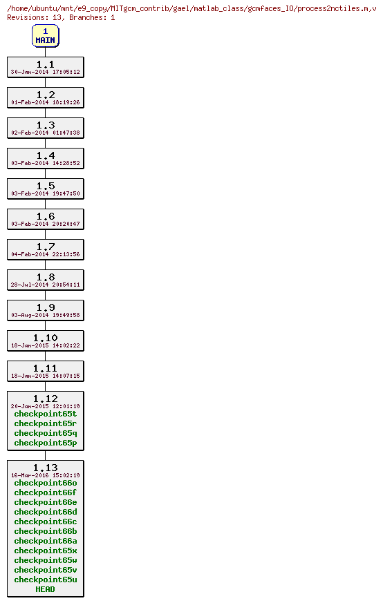 Revisions of MITgcm_contrib/gael/matlab_class/gcmfaces_IO/process2nctiles.m