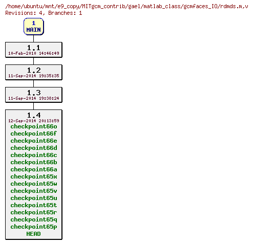 Revisions of MITgcm_contrib/gael/matlab_class/gcmfaces_IO/rdmds.m