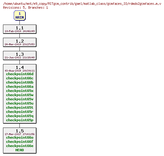 Revisions of MITgcm_contrib/gael/matlab_class/gcmfaces_IO/rdmds2gcmfaces.m