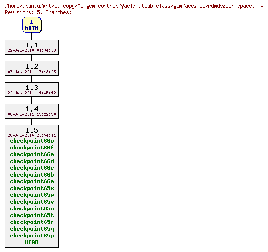 Revisions of MITgcm_contrib/gael/matlab_class/gcmfaces_IO/rdmds2workspace.m