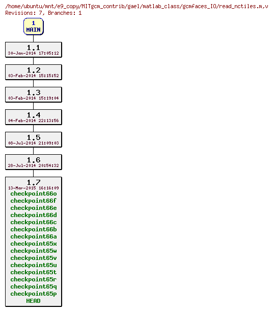 Revisions of MITgcm_contrib/gael/matlab_class/gcmfaces_IO/read_nctiles.m