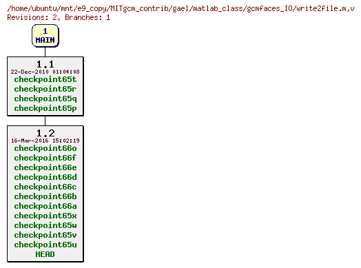Revisions of MITgcm_contrib/gael/matlab_class/gcmfaces_IO/write2file.m