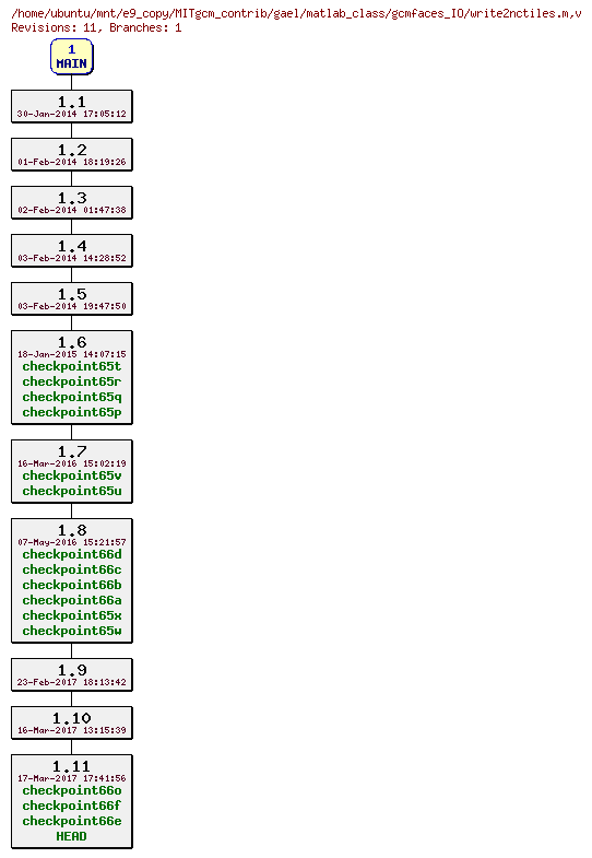 Revisions of MITgcm_contrib/gael/matlab_class/gcmfaces_IO/write2nctiles.m