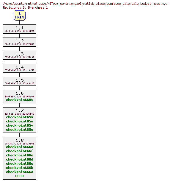 Revisions of MITgcm_contrib/gael/matlab_class/gcmfaces_calc/calc_budget_mass.m