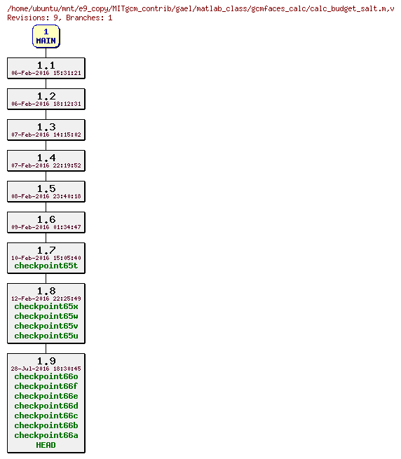 Revisions of MITgcm_contrib/gael/matlab_class/gcmfaces_calc/calc_budget_salt.m