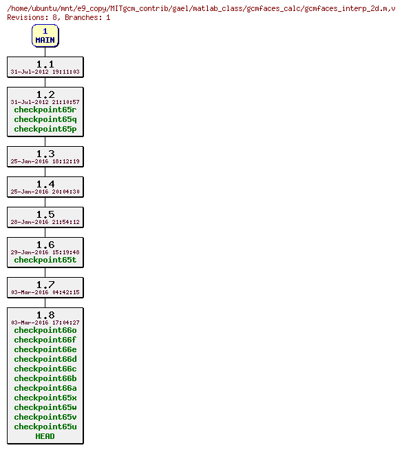 Revisions of MITgcm_contrib/gael/matlab_class/gcmfaces_calc/gcmfaces_interp_2d.m