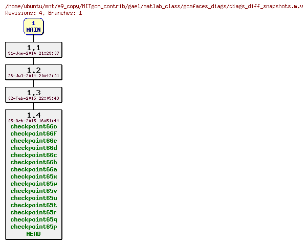 Revisions of MITgcm_contrib/gael/matlab_class/gcmfaces_diags/diags_diff_snapshots.m