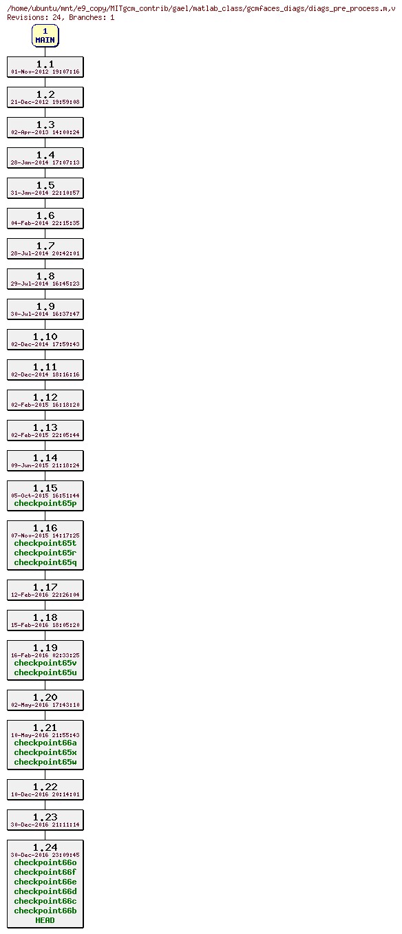 Revisions of MITgcm_contrib/gael/matlab_class/gcmfaces_diags/diags_pre_process.m