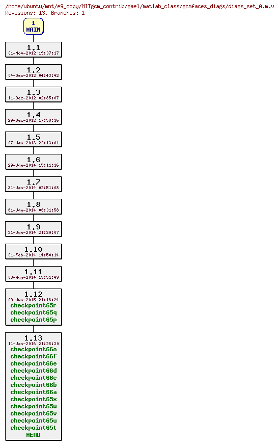 Revisions of MITgcm_contrib/gael/matlab_class/gcmfaces_diags/diags_set_A.m
