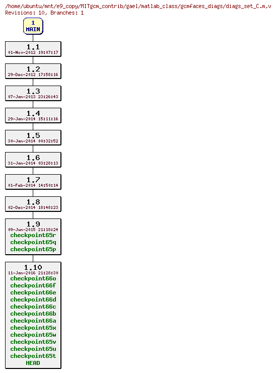 Revisions of MITgcm_contrib/gael/matlab_class/gcmfaces_diags/diags_set_C.m