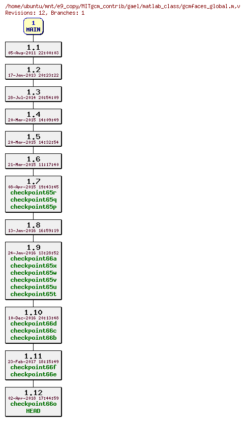 Revisions of MITgcm_contrib/gael/matlab_class/gcmfaces_global.m