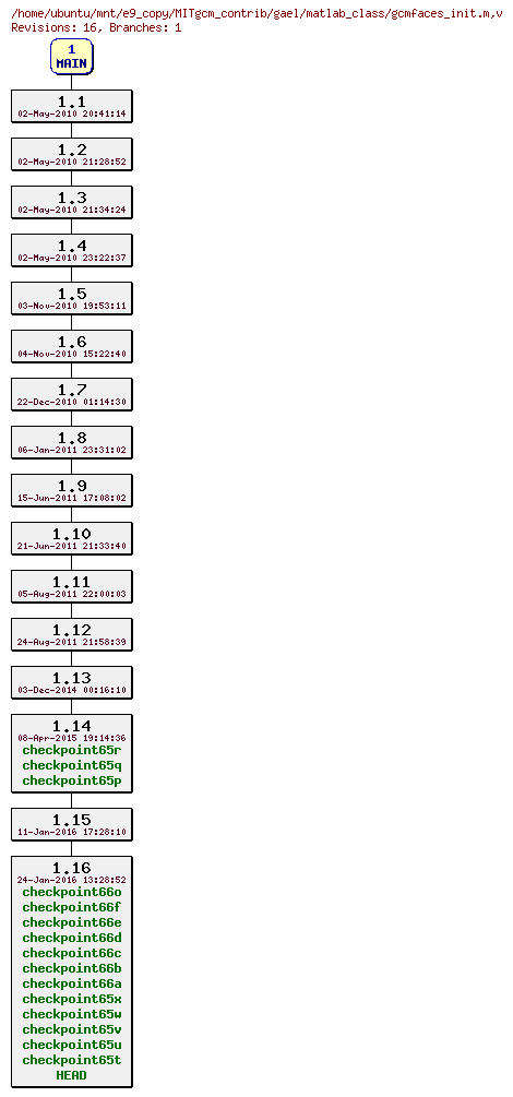 Revisions of MITgcm_contrib/gael/matlab_class/gcmfaces_init.m