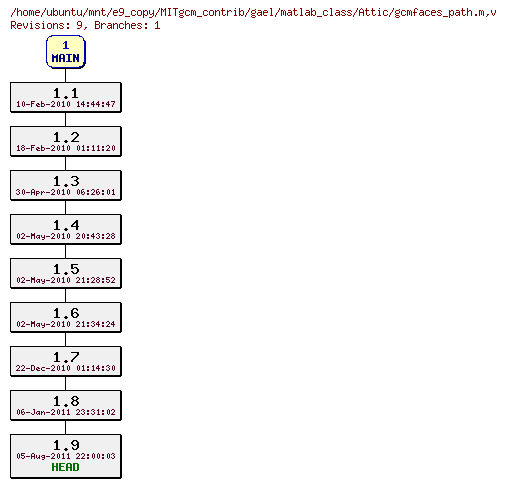 Revisions of MITgcm_contrib/gael/matlab_class/gcmfaces_path.m