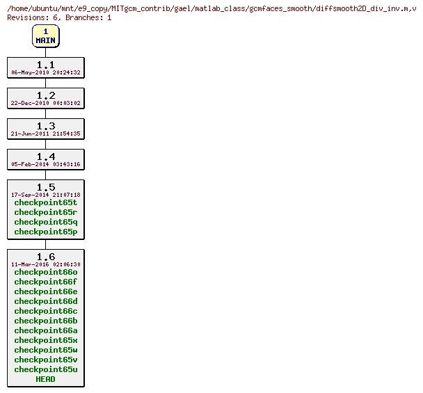 Revisions of MITgcm_contrib/gael/matlab_class/gcmfaces_smooth/diffsmooth2D_div_inv.m